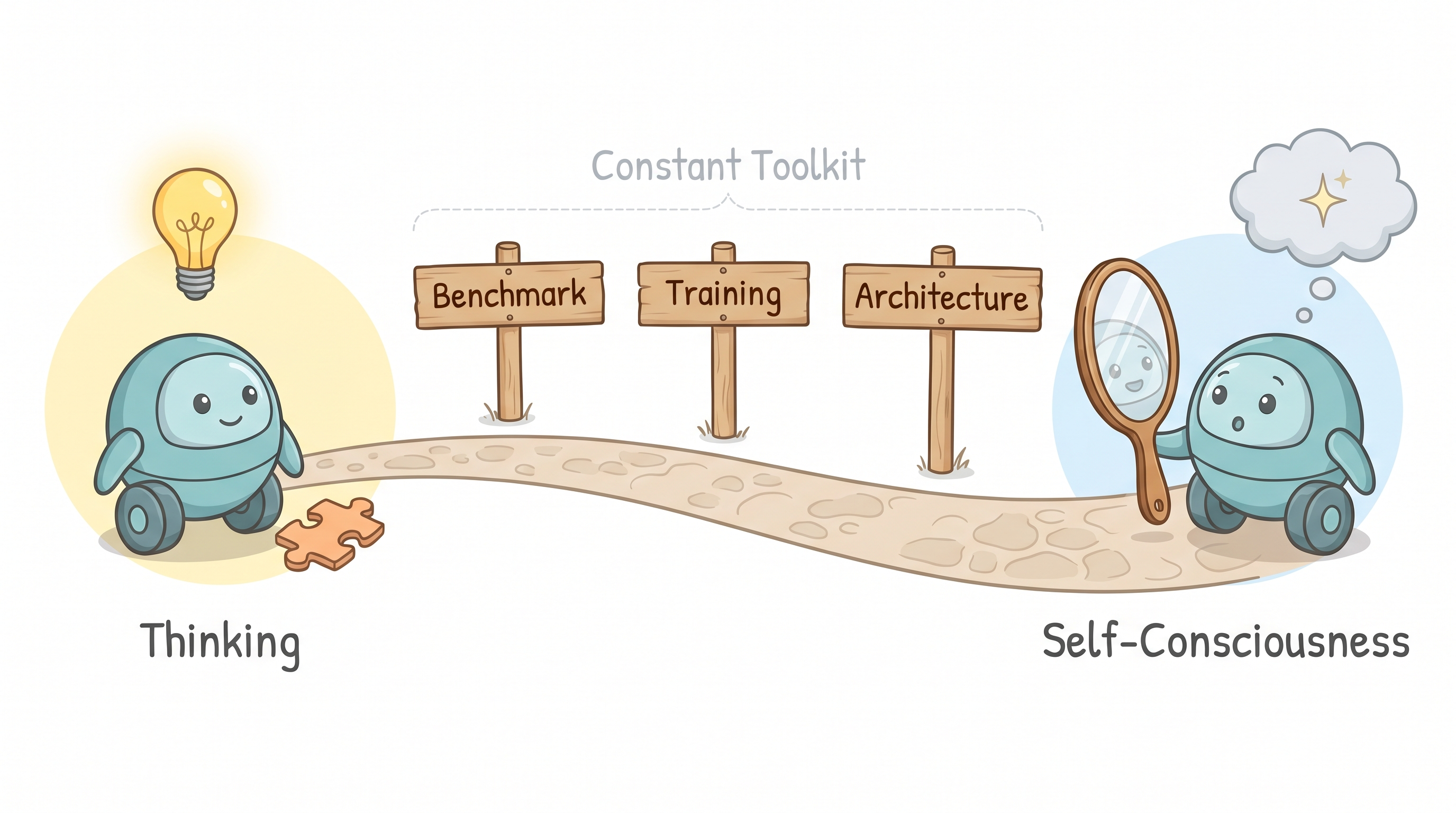 From thinking to self-consciousness: the same benchmark, training, and architecture approach, aimed at machine metacognition