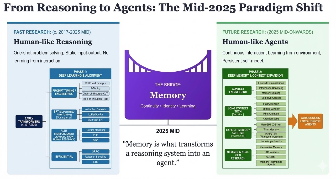 From Reasoning to Agents: The Mid-2025 Paradigm Shift