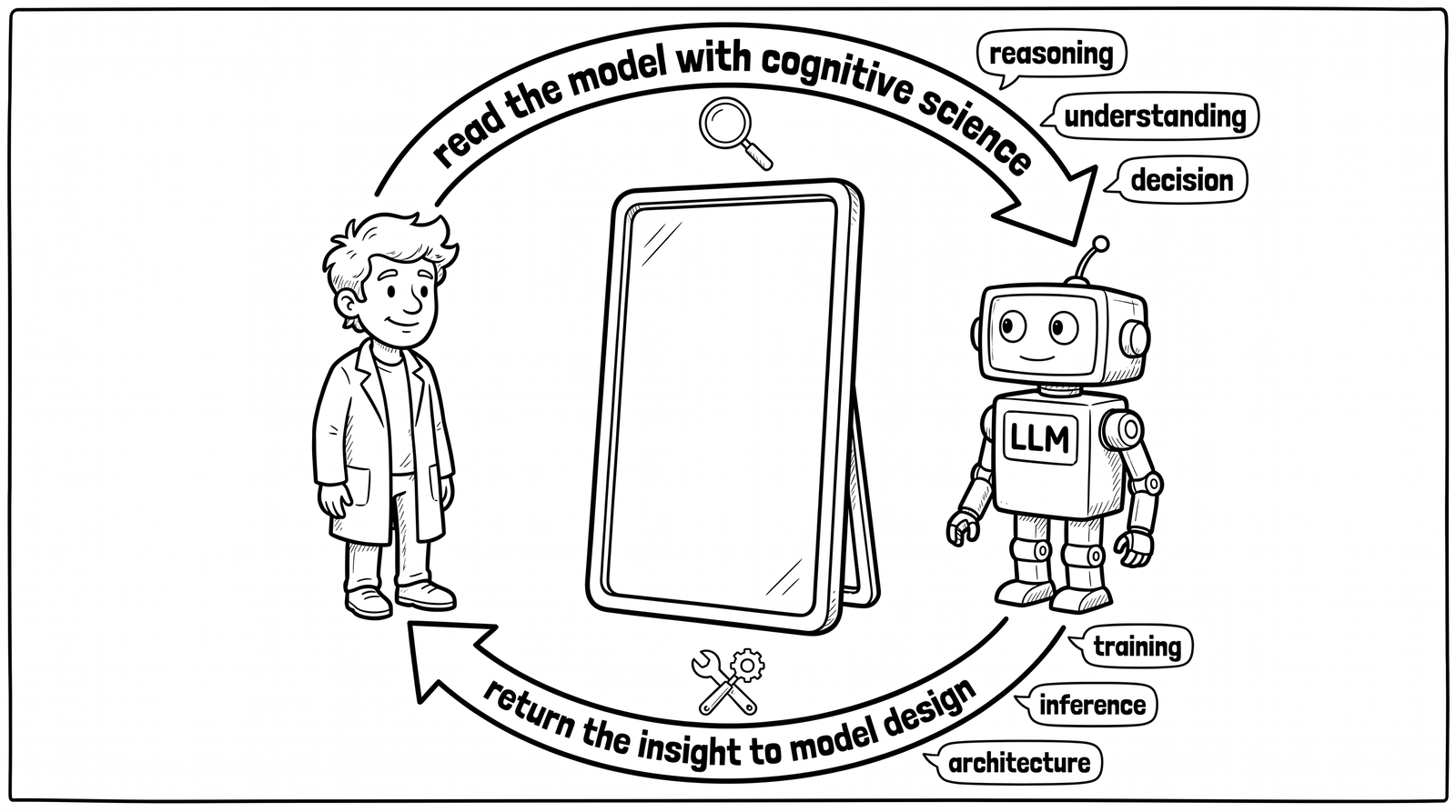 AI as a mirror: cognitive science reads the model, and the insight returns to model design