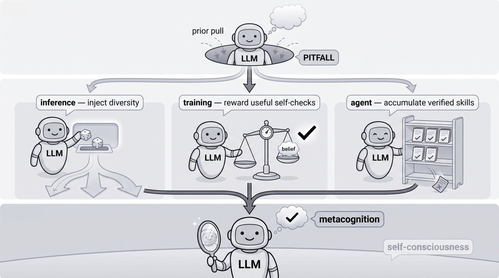 One disease, three prescriptions: a model without metacognition is pulled into familiar pitfalls; interventions at inference, training, and the agent loop converge on metacognition