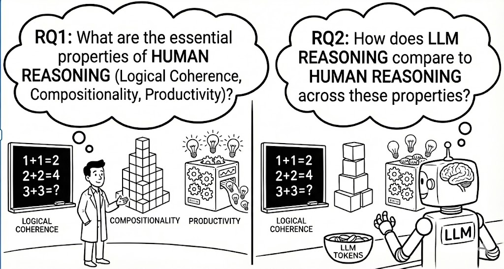 Human reasoning vs LLM reasoning comparison