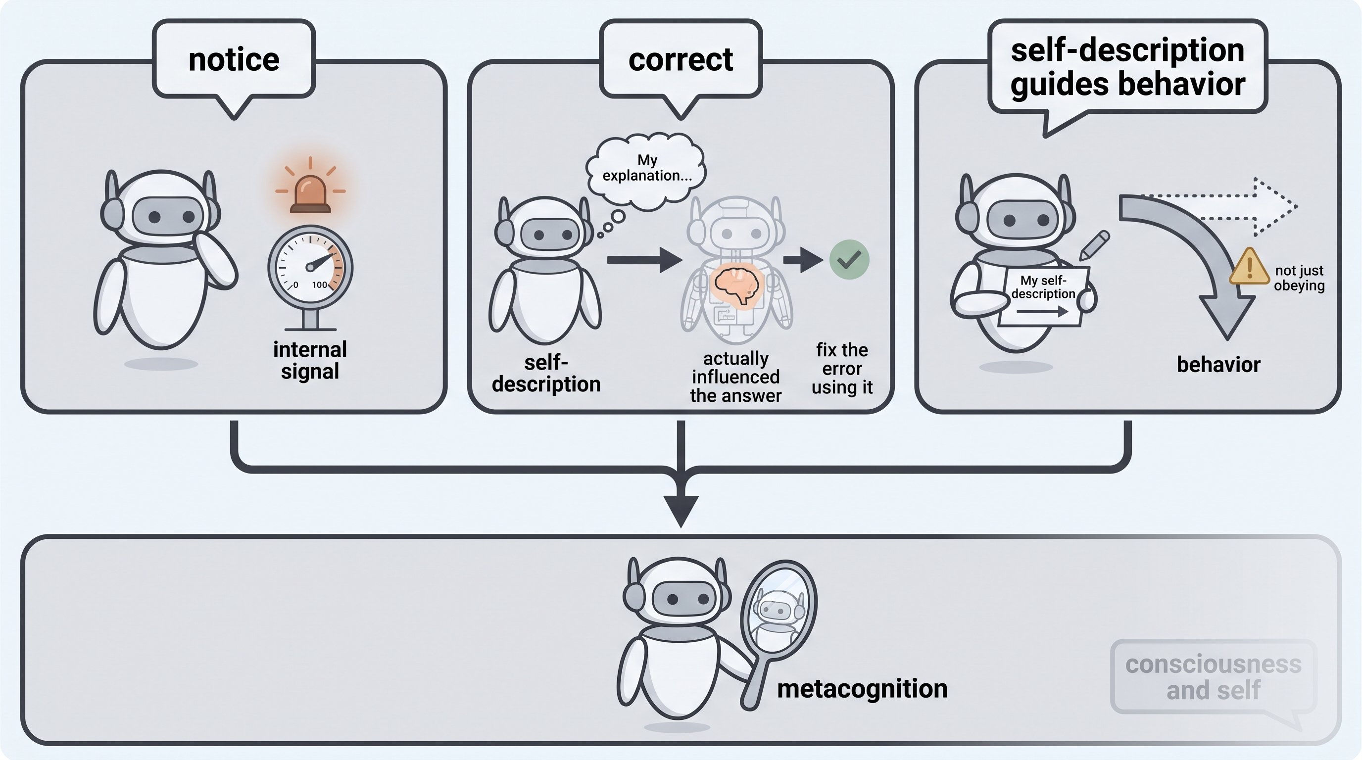 The three questions of the current research: notice, correct, and whether self-description guides behavior, converging on metacognition